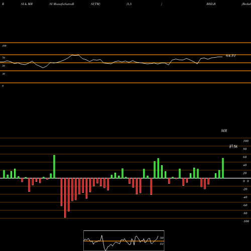 RSI & MRSI charts Berkshire Hills Bancorp, Inc. BHLB share NYSE Stock Exchange 