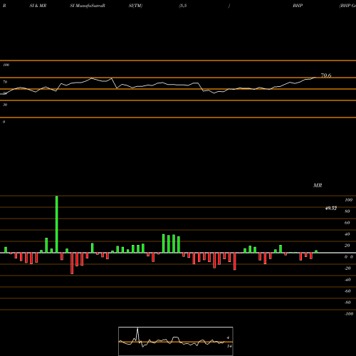 RSI & MRSI charts BHP Group Limited BHP share NYSE Stock Exchange 