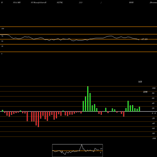 RSI & MRSI charts Braemar Hotels & Resorts Inc. BHR share NYSE Stock Exchange 