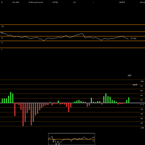 RSI & MRSI charts Braemar Hotels & Resorts Inc [Bhr/Pb] BHR-B share NYSE Stock Exchange 