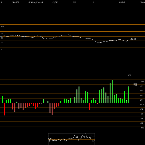 RSI & MRSI charts Braemar Hotels & Resorts Inc [Bhr/Pd] BHR-D share NYSE Stock Exchange 