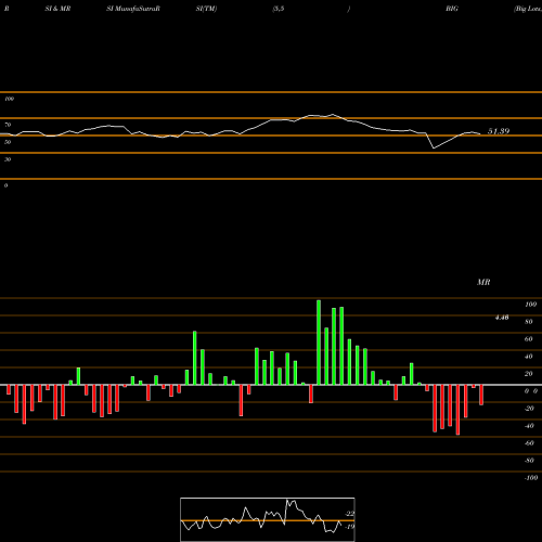 RSI & MRSI charts Big Lots, Inc. BIG share NYSE Stock Exchange 