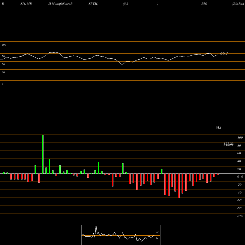 RSI & MRSI charts Bio-Rad Laboratories, Inc. BIO share NYSE Stock Exchange 