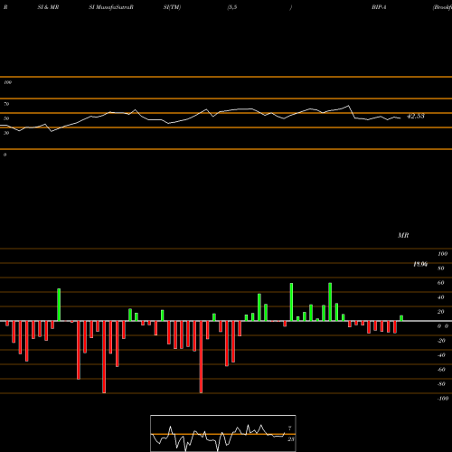 RSI & MRSI charts Brookfield Infrastructure Partners L.P. BIP-A share NYSE Stock Exchange 