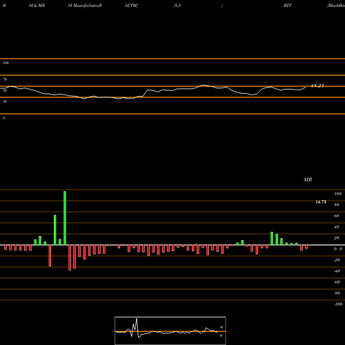 RSI & MRSI charts BlackRock Multi-Sector Income Trust BIT share NYSE Stock Exchange 