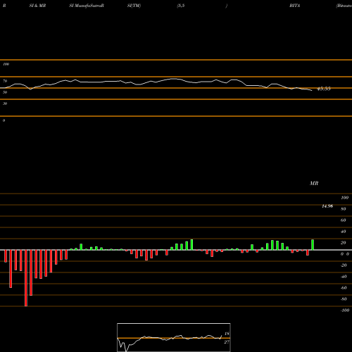 RSI & MRSI charts Bitauto Holdings Limited BITA share NYSE Stock Exchange 