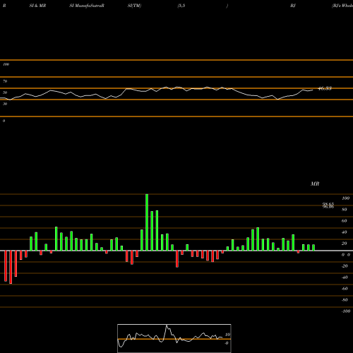 RSI & MRSI charts BJ's Wholesale Club Holdings, Inc. BJ share NYSE Stock Exchange 