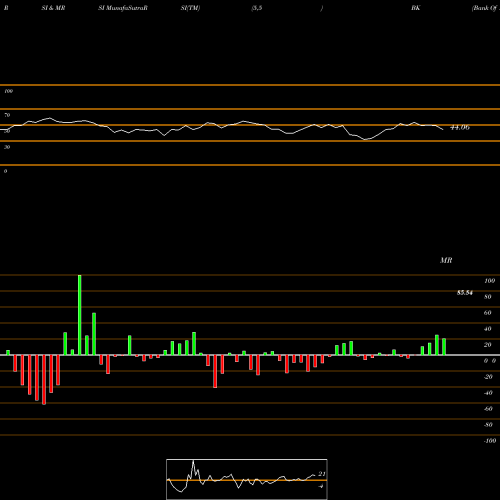 RSI & MRSI charts Bank Of New York Mellon Corporation (The) BK share NYSE Stock Exchange 