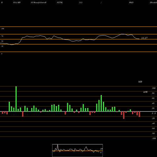 RSI & MRSI charts Brookdale Senior Living Inc. BKD share NYSE Stock Exchange 