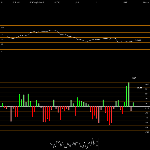 RSI & MRSI charts Buckle, Inc. (The) BKE share NYSE Stock Exchange 