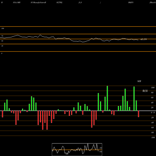 RSI & MRSI charts Black Knight Financial Services BKFS share NYSE Stock Exchange 