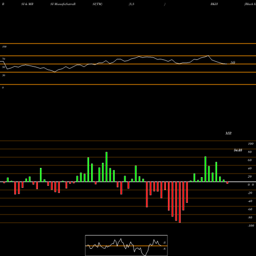 RSI & MRSI charts Black Hills Corporation BKH share NYSE Stock Exchange 