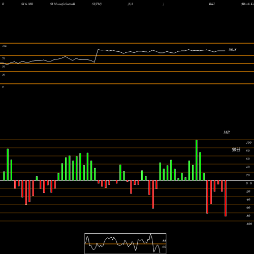 RSI & MRSI charts Black Knight, Inc. BKI share NYSE Stock Exchange 