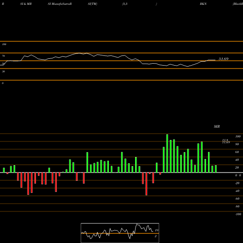 RSI & MRSI charts BlackRock Investment Quality Municipal Trust Inc. (The) BKN share NYSE Stock Exchange 