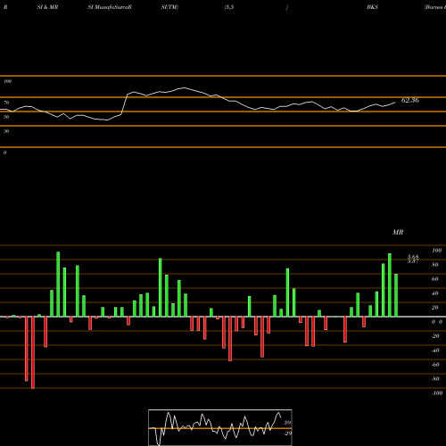 RSI & MRSI charts Barnes & Noble, Inc. BKS share NYSE Stock Exchange 