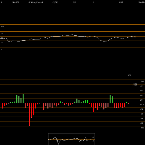 RSI & MRSI charts BlackRock Income Trust Inc. (The) BKT share NYSE Stock Exchange 