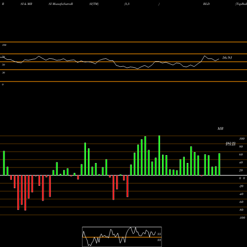 RSI & MRSI charts TopBuild Corp. BLD share NYSE Stock Exchange 