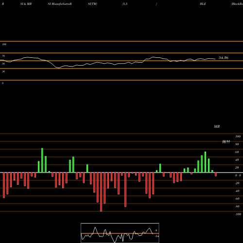 RSI & MRSI charts BlackRock Municipal Income Trust II BLE share NYSE Stock Exchange 