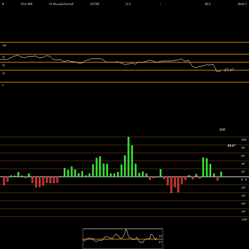 RSI & MRSI charts Ball Corporation BLL share NYSE Stock Exchange 