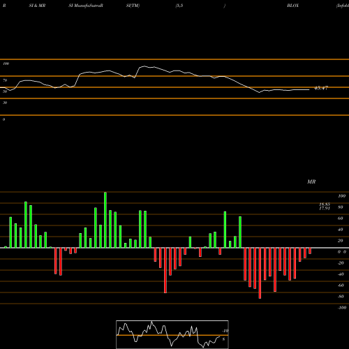 RSI & MRSI charts Infoblox Inc BLOX share NYSE Stock Exchange 
