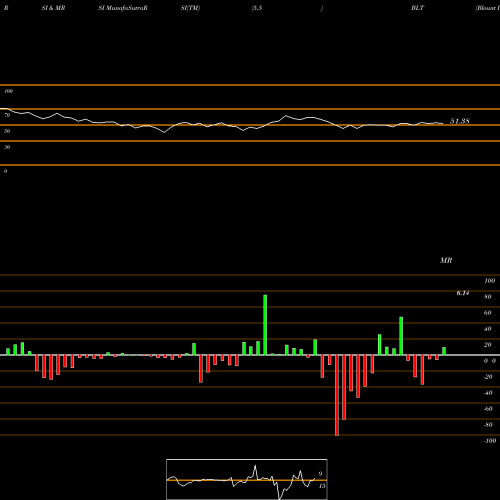 RSI & MRSI charts Blount International BLT share NYSE Stock Exchange 