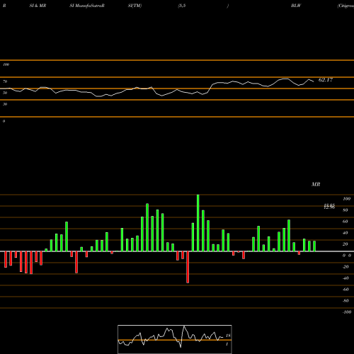 RSI & MRSI charts Citigroup Inc. BLW share NYSE Stock Exchange 