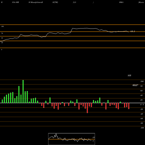 RSI & MRSI charts Macro Bank Inc. BMA share NYSE Stock Exchange 