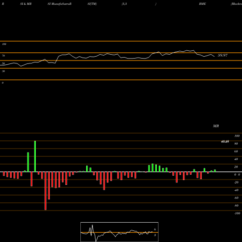RSI & MRSI charts Blackrock Health Sciences Trust BME share NYSE Stock Exchange 