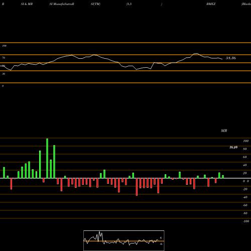 RSI & MRSI charts Blackrock Health Sciences Trust II BMEZ share NYSE Stock Exchange 