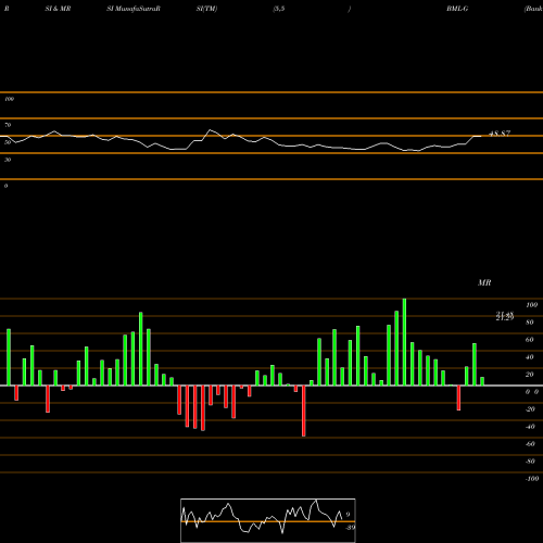 RSI & MRSI charts Bank America Dep G BML-G share NYSE Stock Exchange 