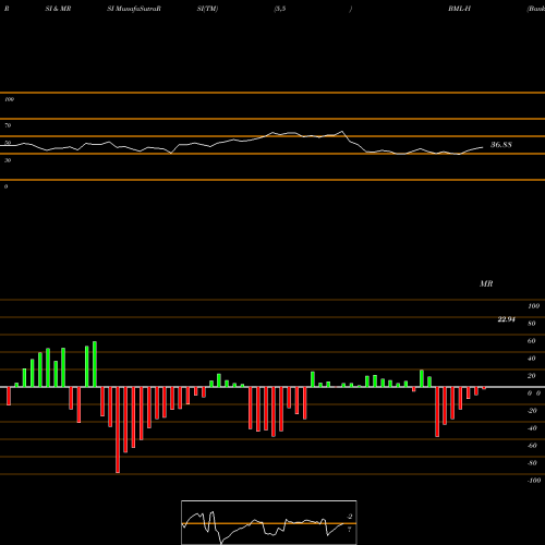 RSI & MRSI charts Bank America Dep H BML-H share NYSE Stock Exchange 