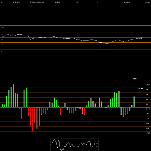 RSI & MRSI charts Bank America Dep J BML-J share NYSE Stock Exchange 