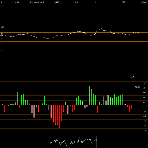 RSI & MRSI charts Bank Of Montreal BMO share NYSE Stock Exchange 