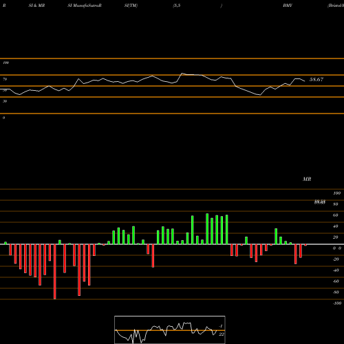 RSI & MRSI charts Bristol-Myers Squibb Company BMY share NYSE Stock Exchange 