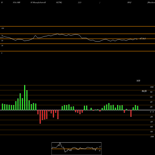 RSI & MRSI charts Blackrock New Jersey Muni Income Trust BNJ share NYSE Stock Exchange 