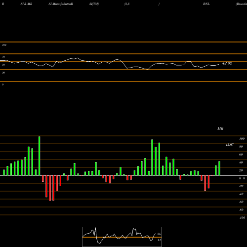 RSI & MRSI charts Broadstone Net Lease Inc Cl A BNL share NYSE Stock Exchange 