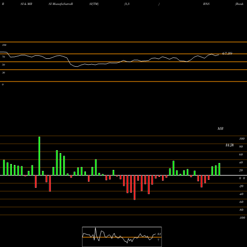 RSI & MRSI charts Bank Of Nova Scotia (The) BNS share NYSE Stock Exchange 