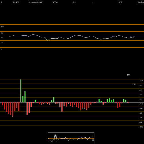RSI & MRSI charts Blackrock Global BOE share NYSE Stock Exchange 