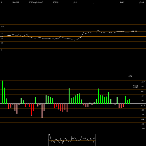 RSI & MRSI charts Bank Of Hawaii Corporation BOH share NYSE Stock Exchange 