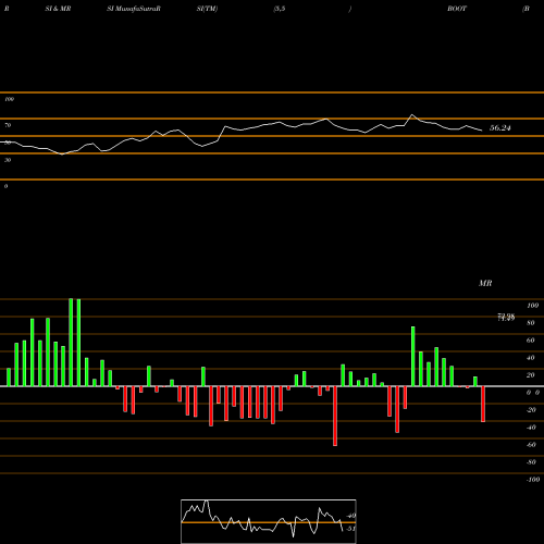 RSI & MRSI charts Boot Barn Holdings, Inc. BOOT share NYSE Stock Exchange 