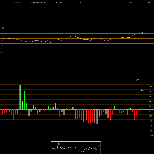 RSI & MRSI charts Borr Drilling Ltd BORR share NYSE Stock Exchange 