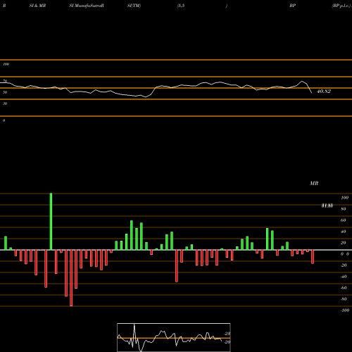 RSI & MRSI charts BP P.l.c. BP share NYSE Stock Exchange 