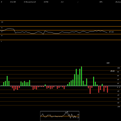 RSI & MRSI charts Buckeye Partners L.P. BPL share NYSE Stock Exchange 