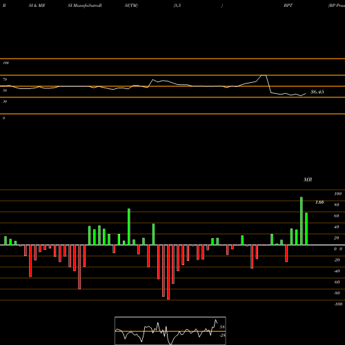 RSI & MRSI charts BP Prudhoe Bay Royalty Trust BPT share NYSE Stock Exchange 