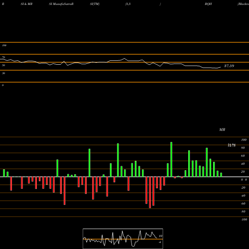 RSI & MRSI charts Blackrock New York Municipal Bond Trust BQH share NYSE Stock Exchange 