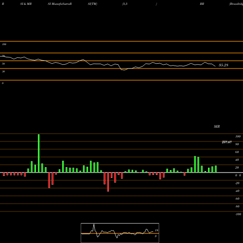 RSI & MRSI charts Broadridge Financial Solutions, Inc. BR share NYSE Stock Exchange 
