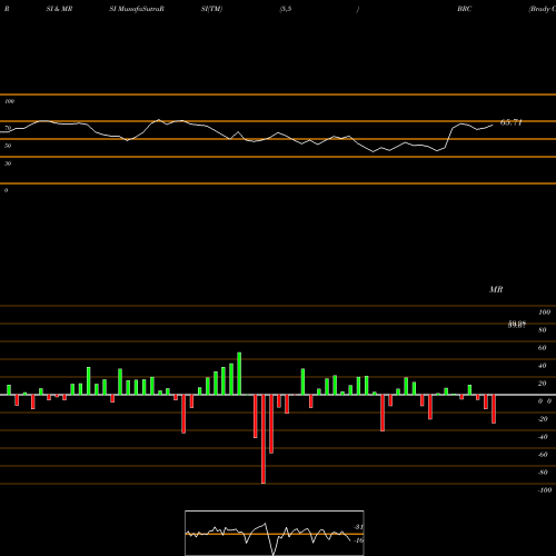 RSI & MRSI charts Brady Corporation BRC share NYSE Stock Exchange 