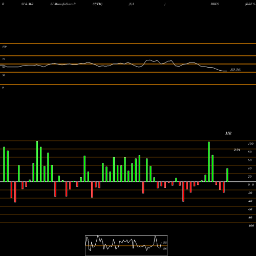 RSI & MRSI charts BRF S.A. BRFS share NYSE Stock Exchange 