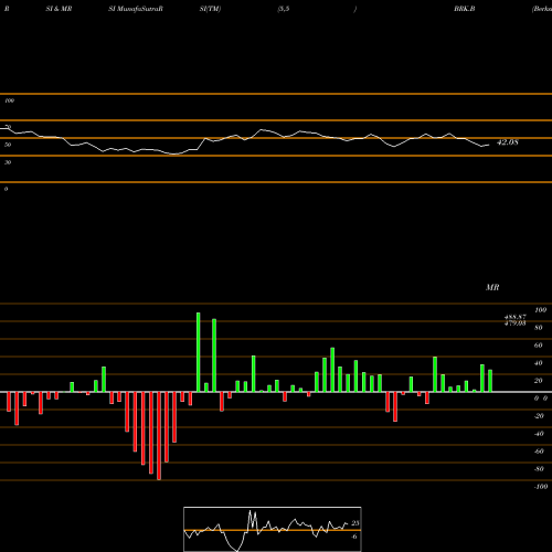 RSI & MRSI charts Berkshire Hathaway Inc. BRK.B share NYSE Stock Exchange 
