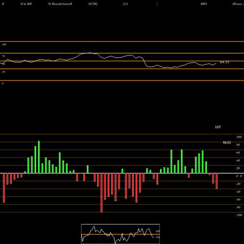 RSI & MRSI charts Brown & Brown, Inc. BRO share NYSE Stock Exchange 